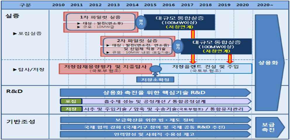 CCS 사업에 대한 단계별 추진 로드맵