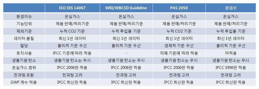 탄소발자국 관련 표준의 항목별 비교