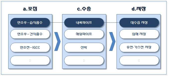 단계별 대표 CCS 기술들