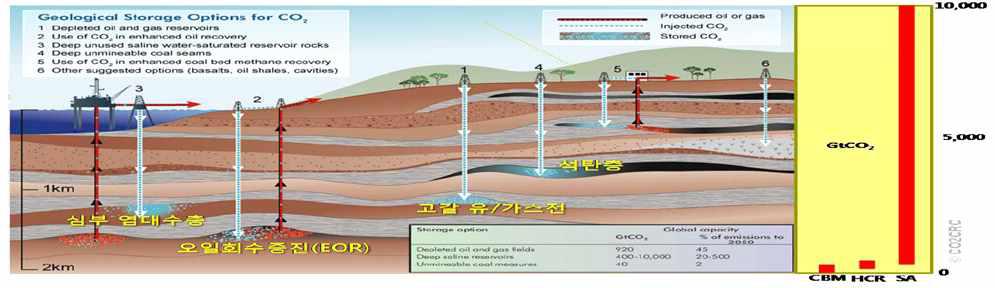 온실가스 저장기술