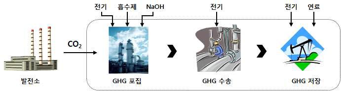 온실가스 포집 및 저장에 대한 제품시스템