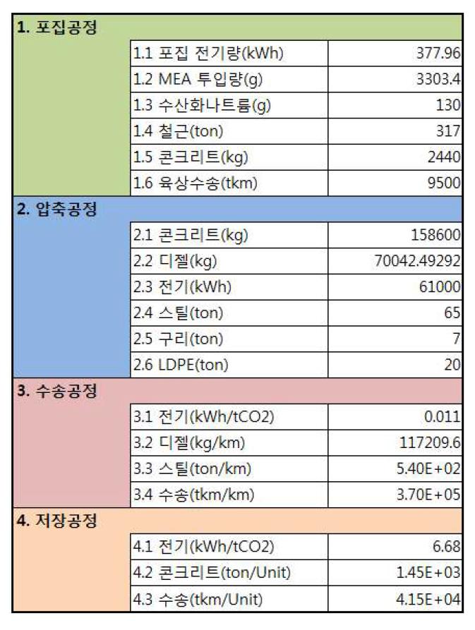 CCS 공정별 기초 활동데이터 목록