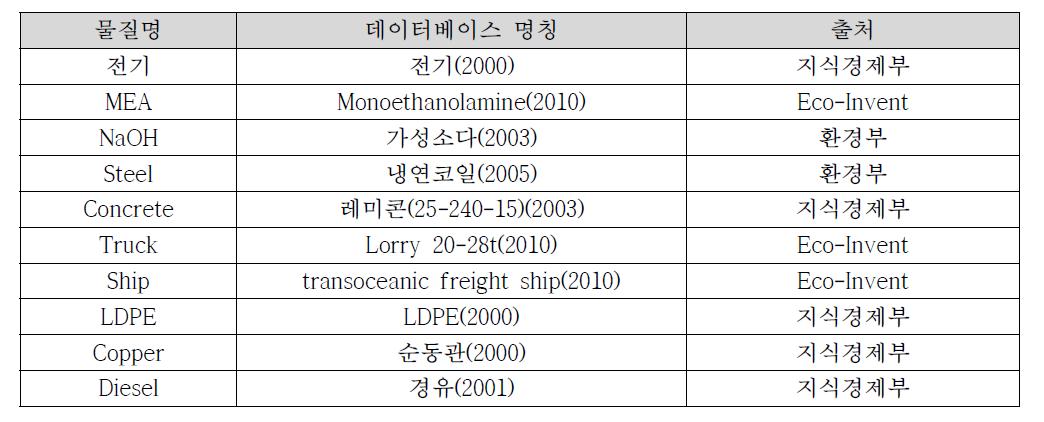 활동데이터별 LCI 데이터베이스 목록