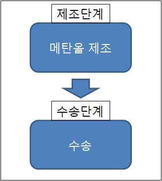 메탄올 제조단계와 수송단계까지