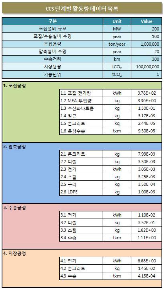 CCS 단계별 활동데이터 목록