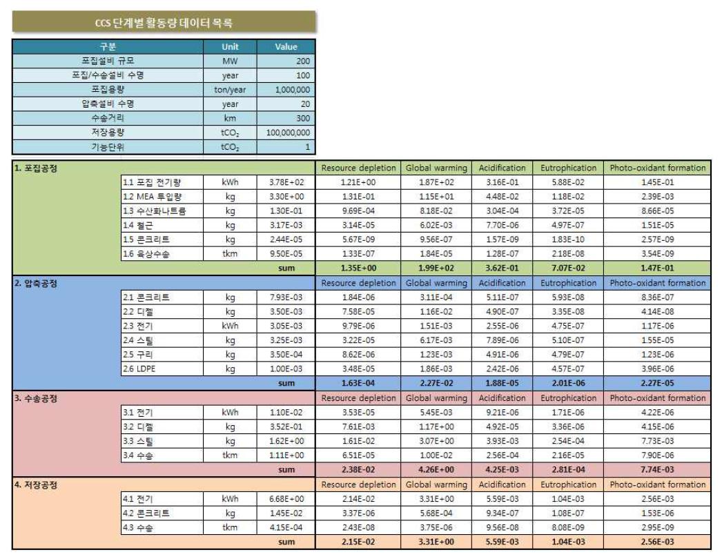 CCS 단계별 활동데이터 및 환경영향 분석결과