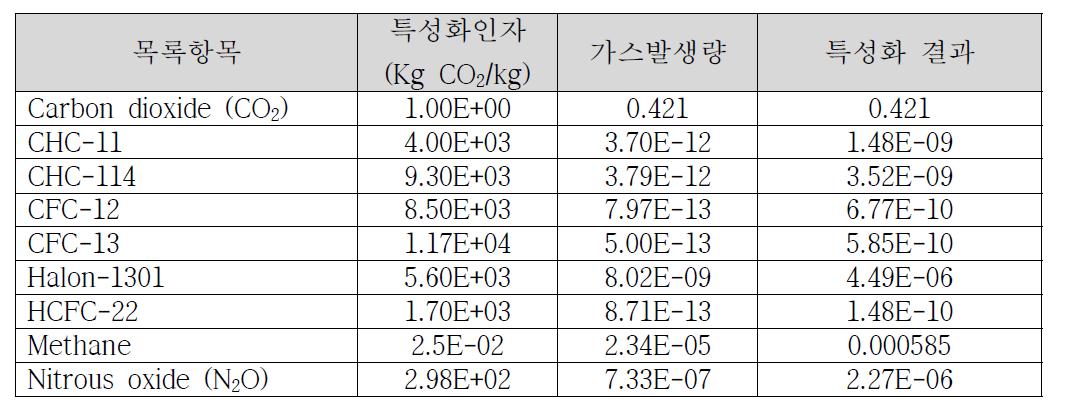 스위스 EcoInvent 사의 LCI DB 로부터 추출된 지구온난화 가스의 특성화