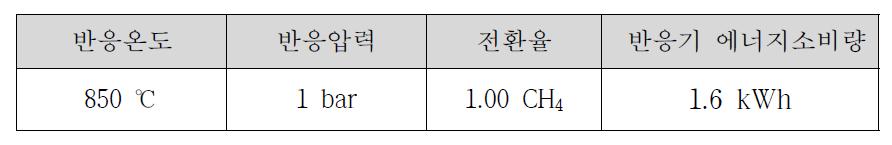 건식개질반응조건 및 에너지 소비량