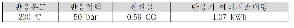 메탄올 합성조건 및 에너지 소비량