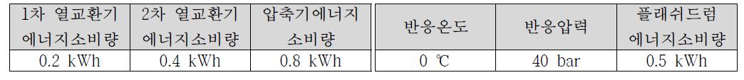 열교환기 및 압축기 에너지 소비량 표 9 플래쉬드럼조검 및 에너지 소비량