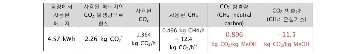 공정에서 생산된 메탄올을 통해 계산된 이산화탄소 방출 및 감축량