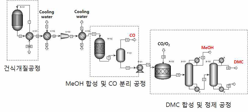 통합공정 모식도