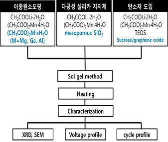 규산망간리튬 양극 활물질의 실험 개요