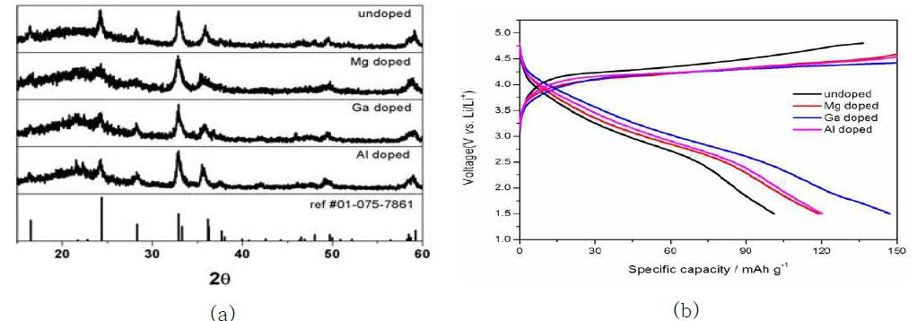 이종 원소 도핑에 따른 규산망간리튬의 XRD 상분석 및 초기 충방전 곡선