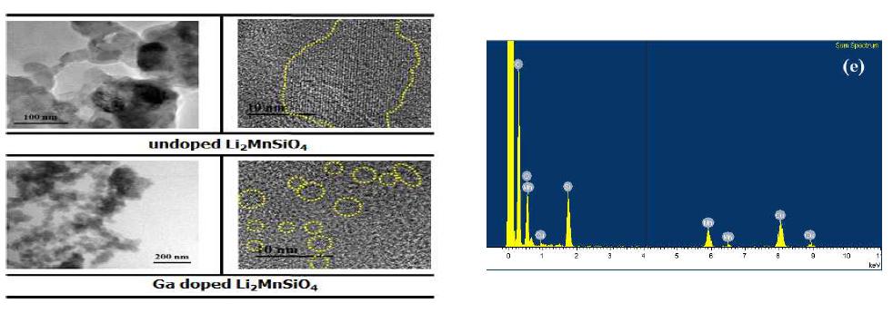 Ga원소 도핑 유무에 따른 규산망간리튬의 TEM 사진과 EDS 원소 분석