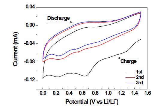 Si 나노튜브의 리튬 충방전을 나타내는 cyclic voltammetry