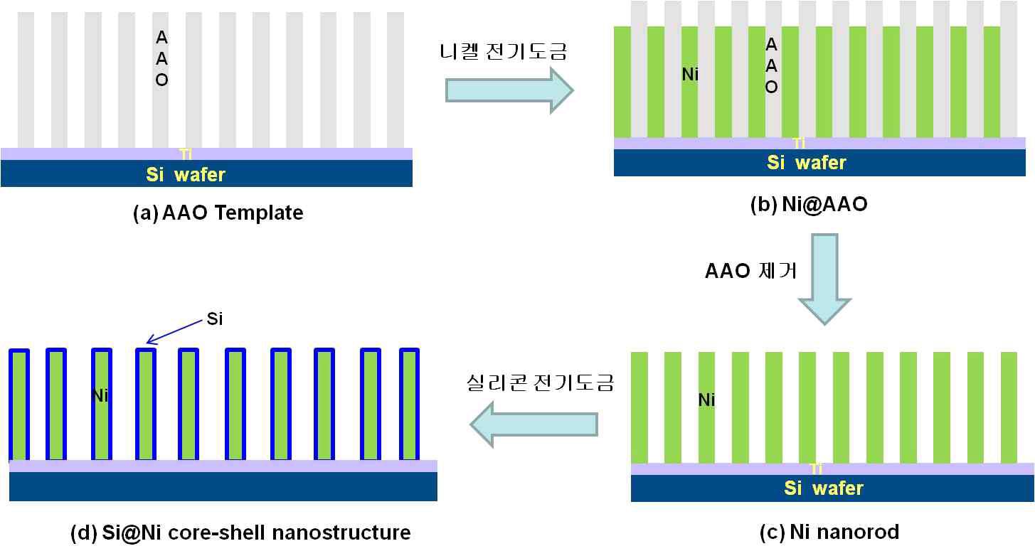 Si@Ni core-shell 나노구조체 제조 공정
