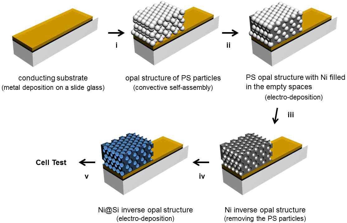 3D porous 실리콘 나노구조체 제조 공정