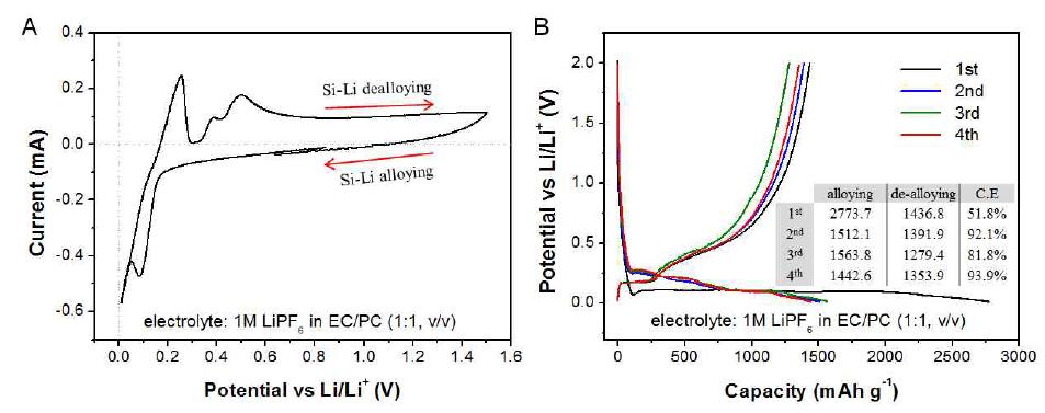 삼차원 다공성 실리콘 구조체를 전극으로 사용했을 때 리튬이온 이차전지 테스트 결과 (A) CV 곡선, (B) 정전류 하에서의 전압 곡선
