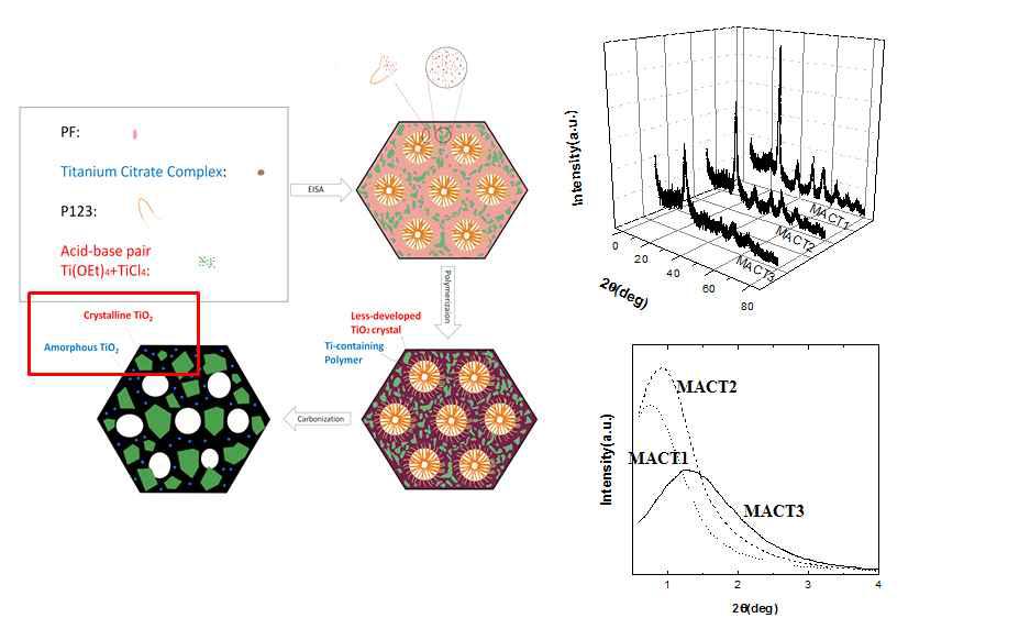 Ordered mesoporous TiO2/C nanocomposite 제조 및 결정구조 분석