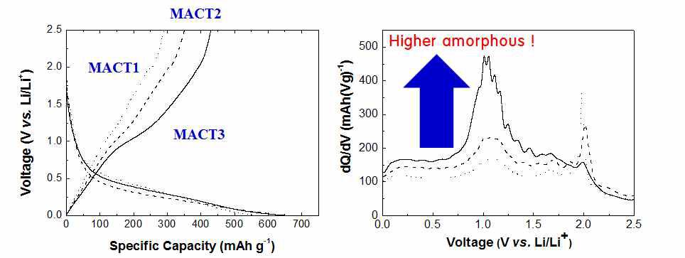 (좌) TiO2 결정도에 따른 mesoporous TiO2/C 나노복합체의 음극특성 (우) dQ/dV profile