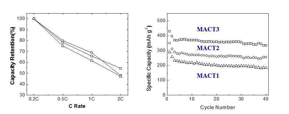 ordered meosoporous TiO2/C 재료의 음극특성 (좌) 속도 특성 (우) 사이클 특성