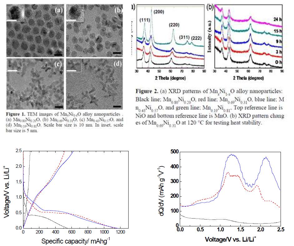 NiMnO 계 나노입자의 리튬이차전지 음극재 특성