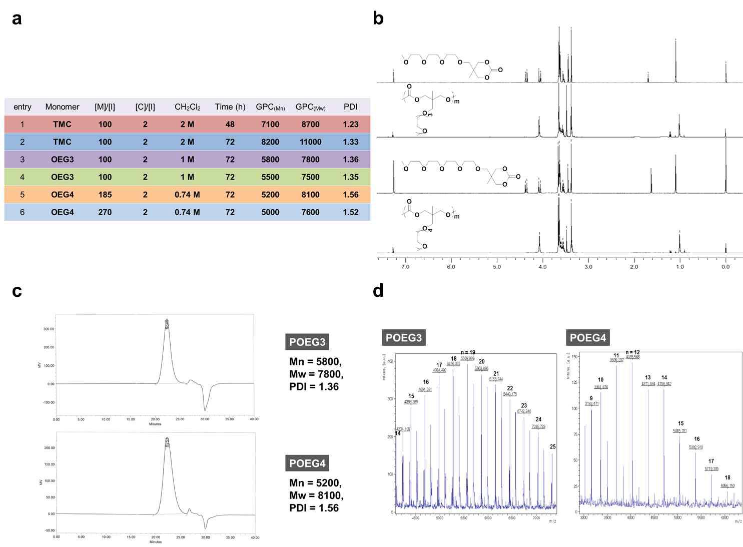 a) 선형 가지 고분자 중합 조건 b) 선형 가지 고분자 NMR 데이타 c) GPC 데이타 d) MALDI 데이터