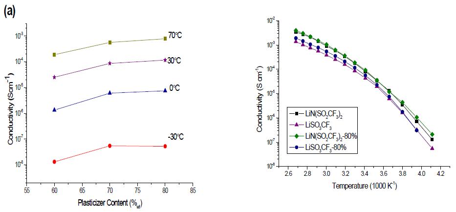 (a) 포스파젠가소제 PME4의 함량에 따른 이온전도도의 변화, (b) 리튬염의 종류에 따른 이온전도도의 변화
