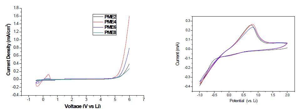 포스파젠계 고분자전해질의 30 oC에서 순환전압전류곡선(cyclic voltammogram). 가소제 함량: 70%, Sweep rate=10 mV/sec