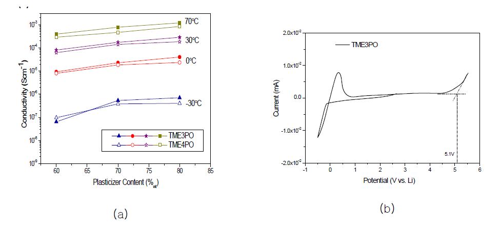 (a) 포스페이트가소제 TMEnPO(n=3,4)의 함량에 따른 이온전도도 및 (b) TME3PO 를 함유하는 고분자전해질의 30 oC에서 순환전압전류곡선