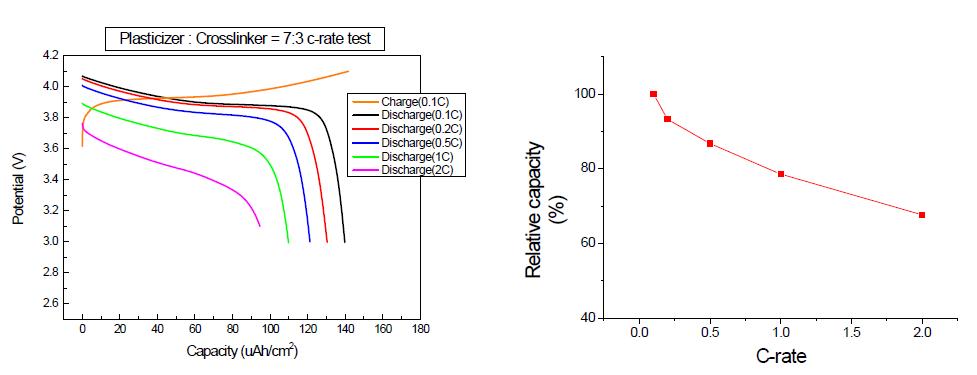 전고상 고분자 박막전지의 방전율에 따른 용량 변화
