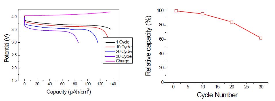 전고상 고분자 박막전지의 충방전 사이클에 따른 방전 특성 곡선 및 용량 유지율