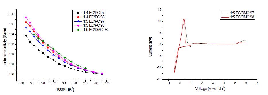 겔고분자 전해질의 온도에 따른 이온전도도 및 전기화학적 안정성
