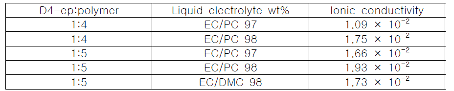 겔 고분자 전해질의 이온전도도