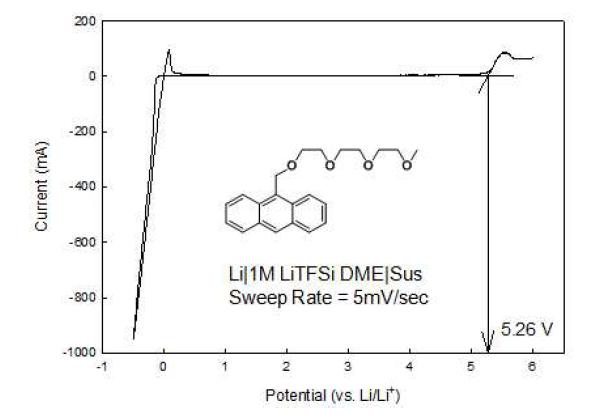 안트라센계 안정화제를 첨가한 DME 전해질 의 cyclic voltammetry 시험 결과