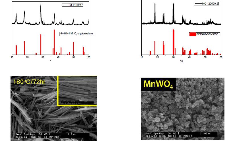 수열합성으로 합성한 MnO2, MnWO4 상분석 및 SEM 분석