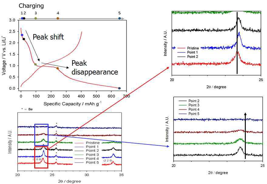 in situ XRD 에서의 피크 분석 결과