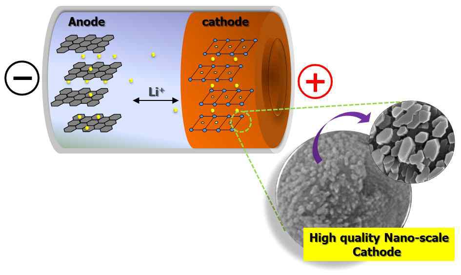 나노입자 올리빈 양극재를 이용한 리튬 이차전지 기술 개략도