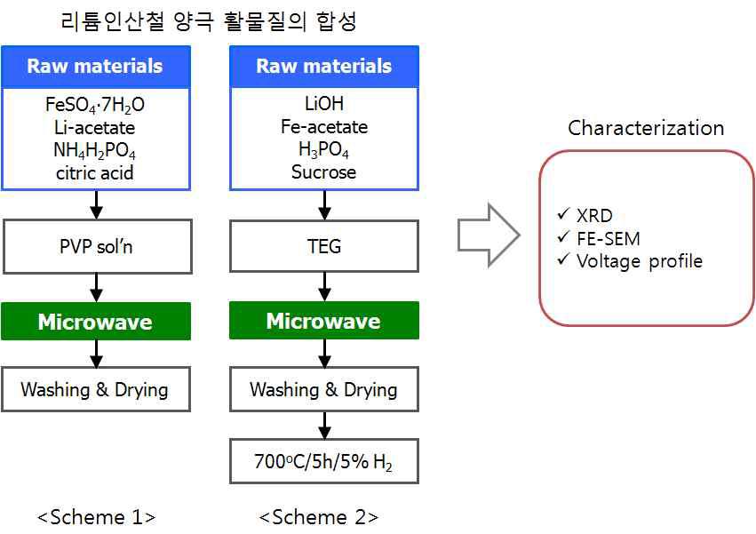 마이크로웨이브 수열합성법을 이용한 리튬인산철 양극 활물질 합성 및 평가개요도