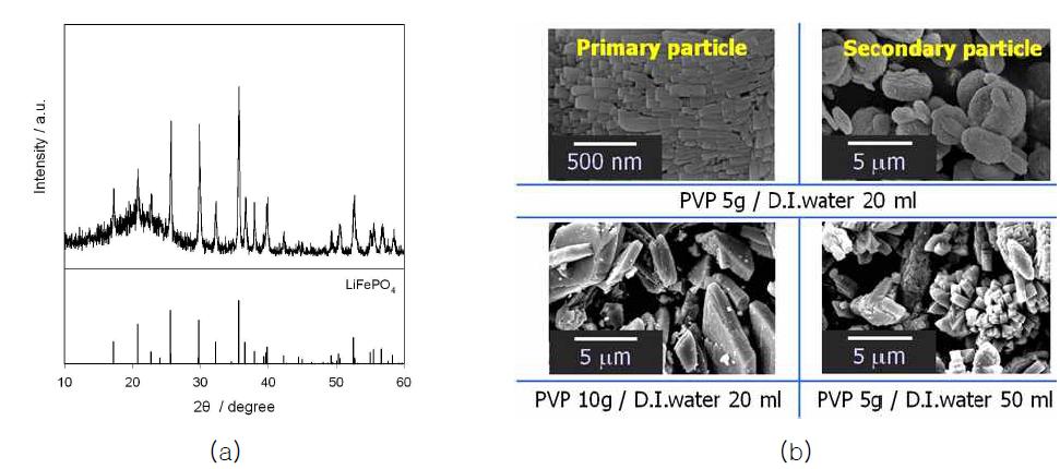 수계기반의 마이크로웨이브 반응으로 합성한 리튬인산철의 (a) XRD 분석 및 (b) 용매 조건에 따른 생성물의 FE-SEM 사진.