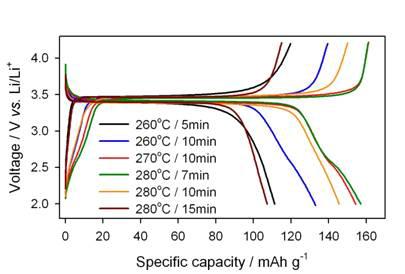 반응 온도 및 시간에 따른 리튬인산철 양극 활물질의 1C에서의 충방전 곡선.