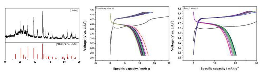 리튬인산망간 화합물의 상분석 및 충방전 특성