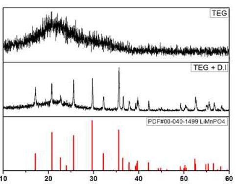 용매 조건에 따른 리튬인산망간 화합물 상분석