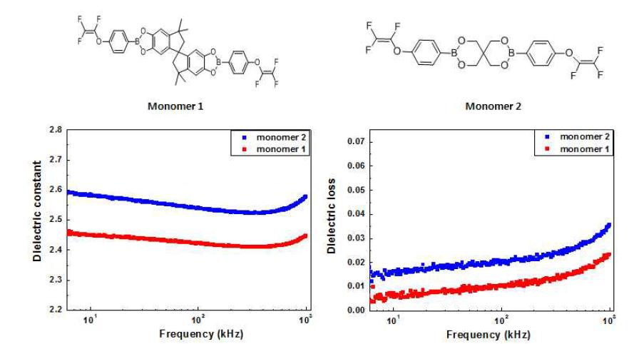 monomer 1,2의 화학구조와 유전 특성