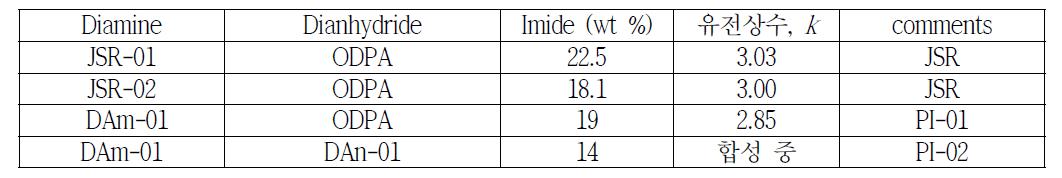 신규 합성된 폴리이미드의 Imide 함량 및 유전상수