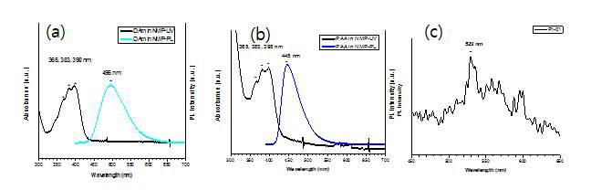 (a) DAm-01의 UV 및 PL 스펙트럼, (b) PAA-01의 UV 및 PL 스펙트럼, (c) PI-01 박막