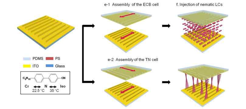 나노패터닝된 기판을 이용한 액정셀 제작 (ECB & TN mode)