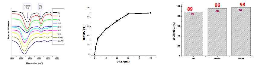 FT-IR: UV 조사량에 따른 화합물 7의 광이량화도 및 첨가제 효과