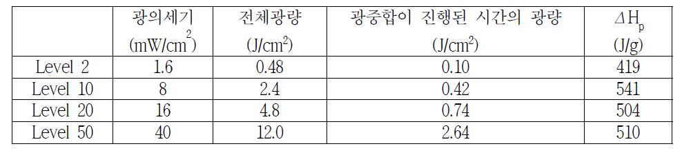 광의 세기에 따른 화합물 1의 광경화도